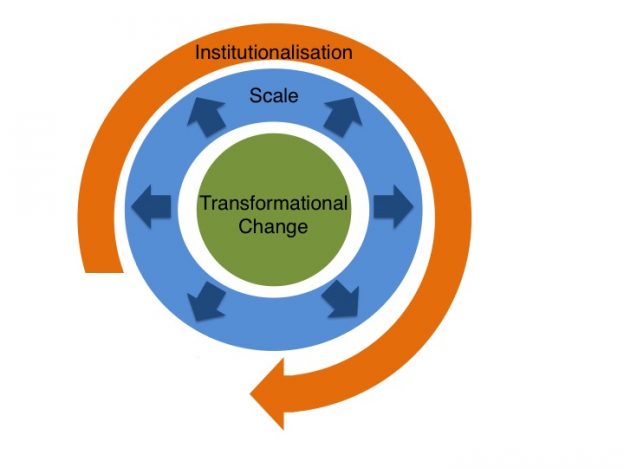 A New Framework For Assessing Systemic Change | Marcus Jenal