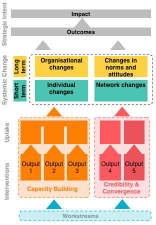 Refining the Complexity aware Theory of Change | Marcus Jenal