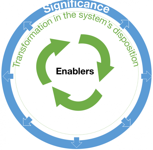 Want To Measure Systemic Change? Here’s A Refined Complexity Sensitive ...