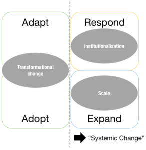 Attempt At A Typology Of Systemic Change | Marcus Jenal