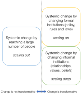 Advancing My Systems Change Typology: Considering Scaling Out, Up And ...