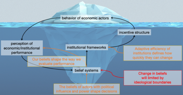 How institutions change and why nations fail Marcus Jenal